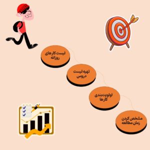 راهنمای کامل برنامهریزی کنکور
